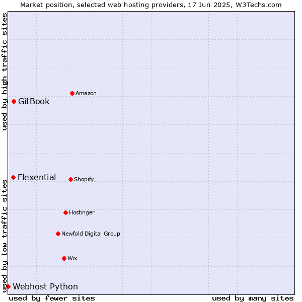 Market position of GitBook vs. Flexential vs. Webhost Python