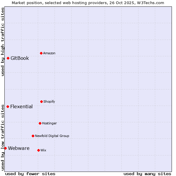 Market position of GitBook vs. Flexential vs. Webware