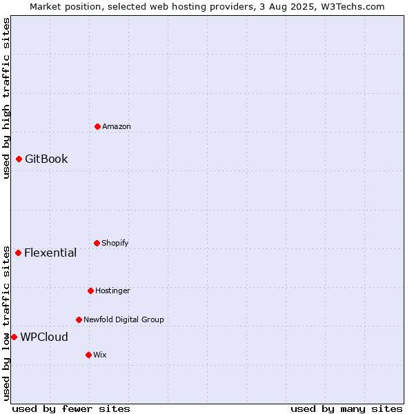 Market position of GitBook vs. Flexential vs. WPCloud