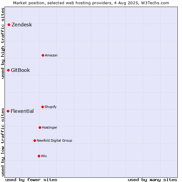 Market position of Zendesk vs. GitBook vs. Flexential