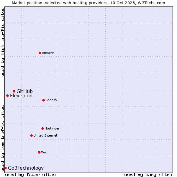 Market position of GitHub vs. Flexential vs. Go3Technology