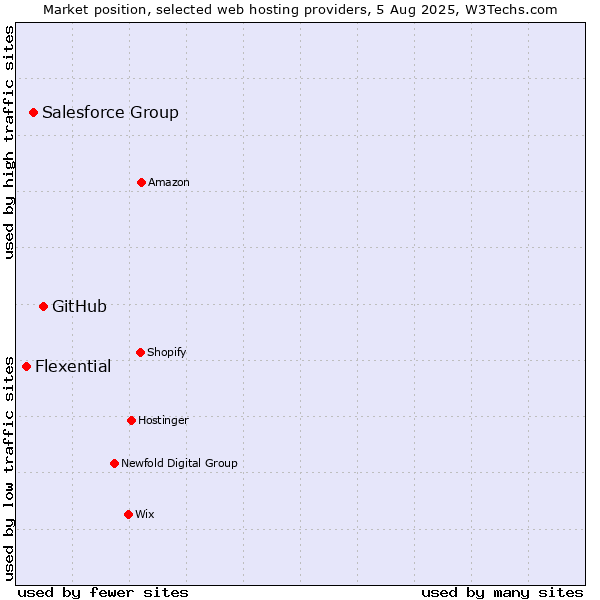 Market position of GitHub vs. Salesforce Group vs. Flexential