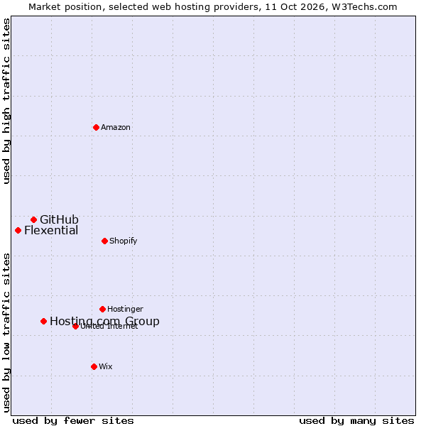 Market position of Hosting.com Group vs. GitHub vs. Flexential