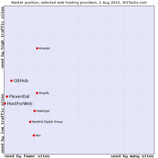 Market position of GitHub vs. Flexential vs. HostForWeb