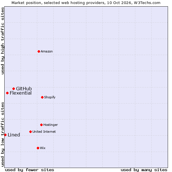 Market position of GitHub vs. Flexential vs. Lined