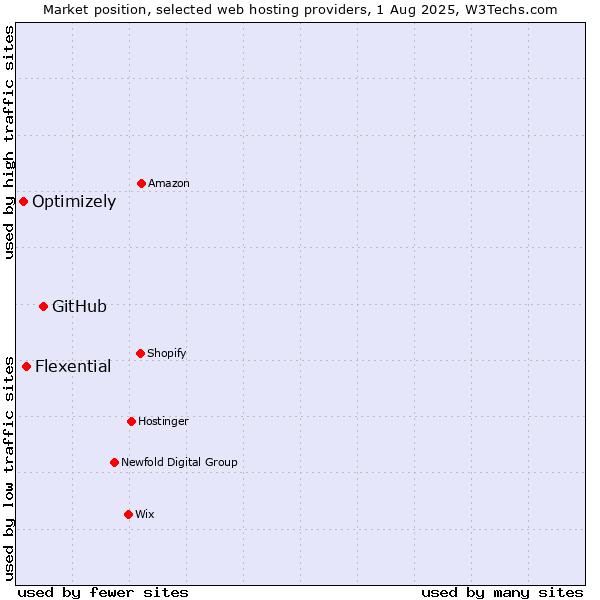 Market position of GitHub vs. Flexential vs. Optimizely
