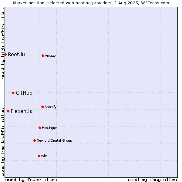 Market position of GitHub vs. Flexential vs. Root.lu