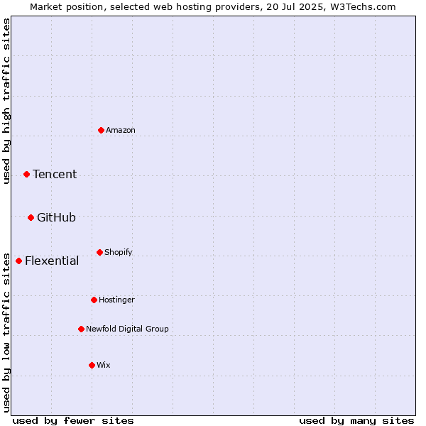 Market position of GitHub vs. Tencent vs. Flexential