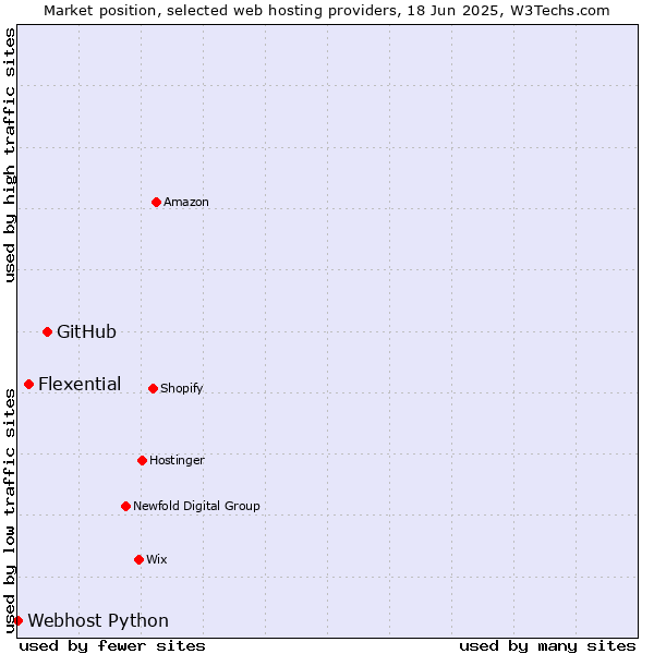 Market position of GitHub vs. Flexential vs. Webhost Python