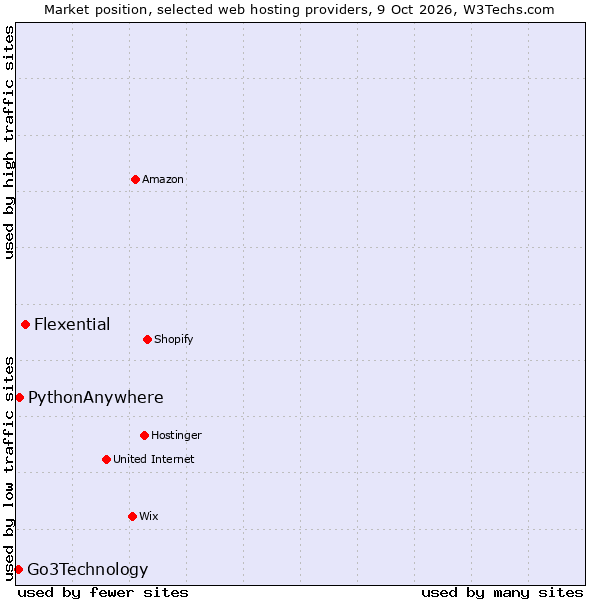 Market position of Flexential vs. PythonAnywhere vs. Go3Technology