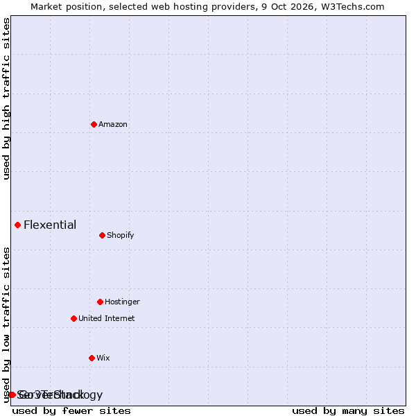 Market position of Flexential vs. Go3Technology vs. ServerStack