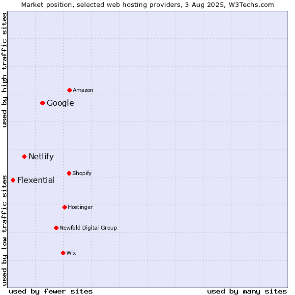 Market position of Google vs. Netlify vs. Flexential