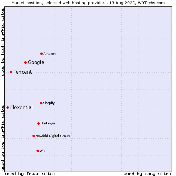 Market position of Google vs. Tencent vs. Flexential