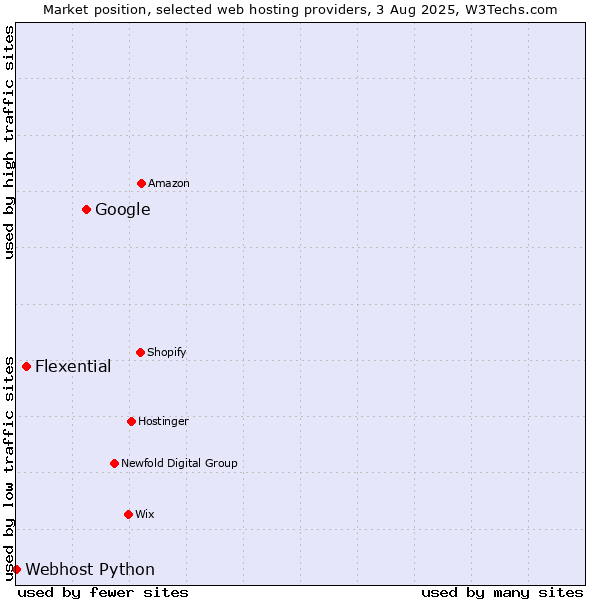 Market position of Google vs. Flexential vs. Webhost Python
