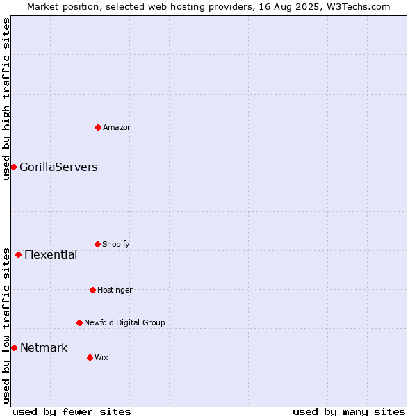 Market position of Flexential vs. Netmark vs. GorillaServers