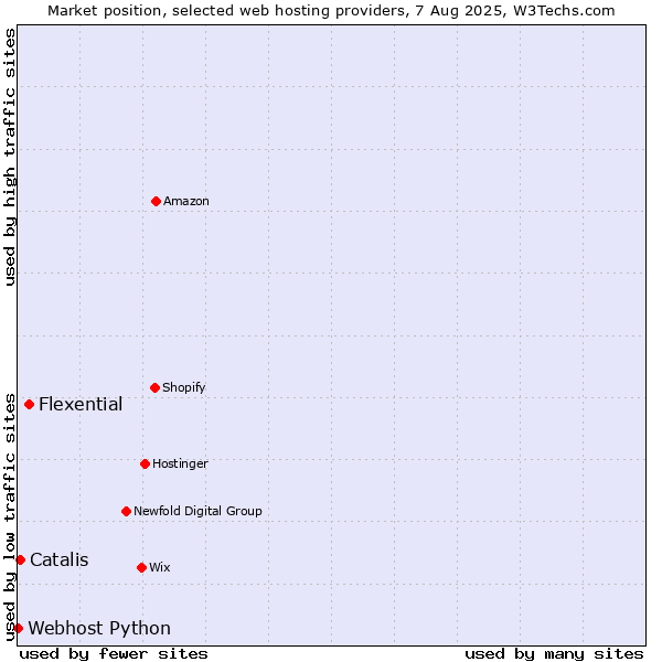 Market position of Flexential vs. Catalis vs. Webhost Python