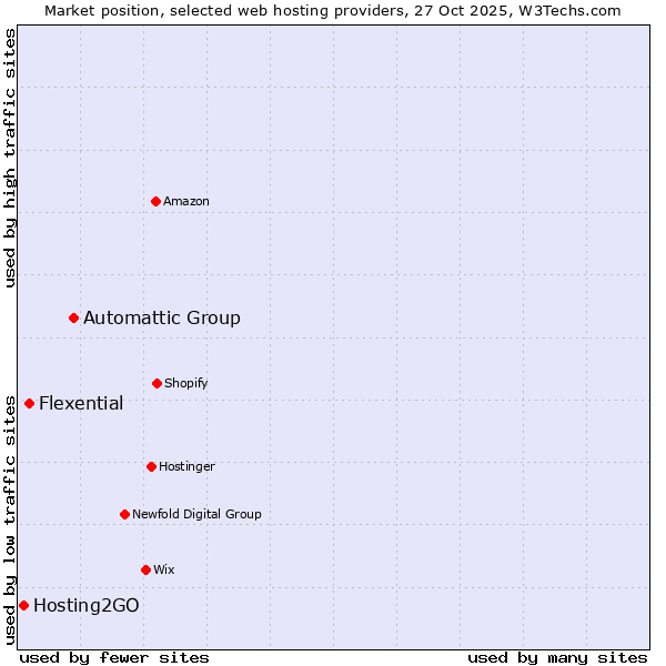 Market position of Automattic Group vs. Flexential vs. Hosting2GO