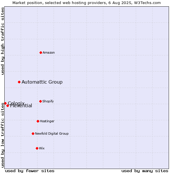 Market position of Automattic Group vs. Flexential vs. Cologix