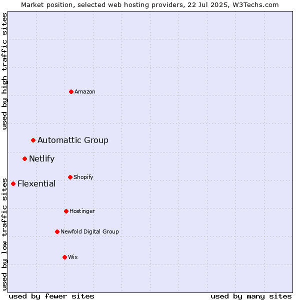 Market position of Automattic Group vs. Netlify vs. Flexential