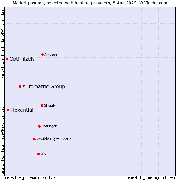 Market position of Automattic Group vs. Flexential vs. Optimizely
