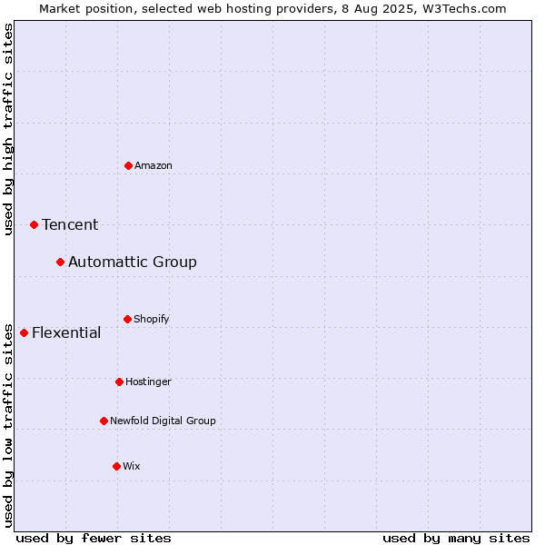 Market position of Automattic Group vs. Tencent vs. Flexential