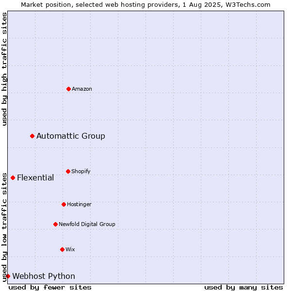 Market position of Automattic Group vs. Flexential vs. Webhost Python
