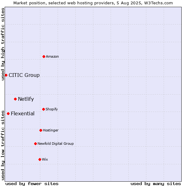 Market position of Netlify vs. Flexential vs. CITIC Group