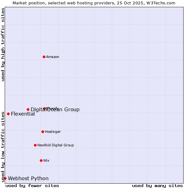 Market position of DigitalOcean Group vs. Flexential vs. Webhost Python