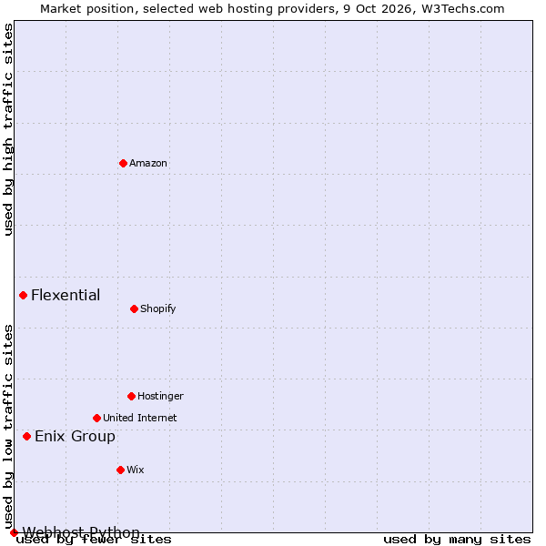 Market position of Enix Group vs. Flexential vs. Webhost Python