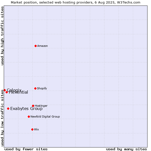 Market position of Exabytes Group vs. Flexential vs. Cologix