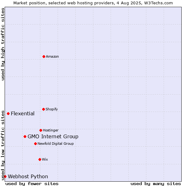 Market position of GMO Internet Group vs. Flexential vs. Webhost Python