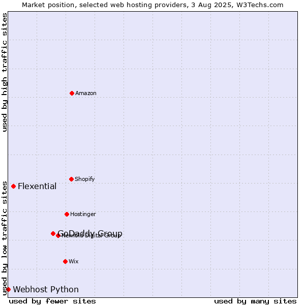 Market position of GoDaddy Group vs. Flexential vs. Webhost Python