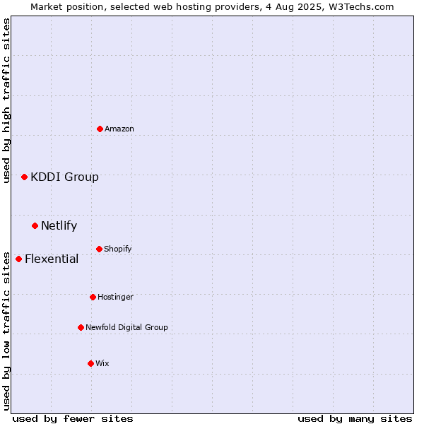 Market position of Netlify vs. KDDI Group vs. Flexential