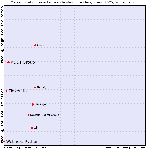Market position of KDDI Group vs. Flexential vs. Webhost Python