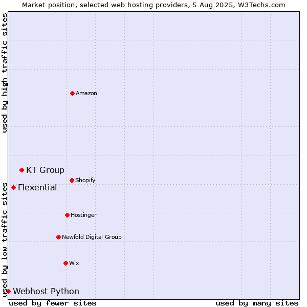 Market position of KT Group vs. Flexential vs. Webhost Python