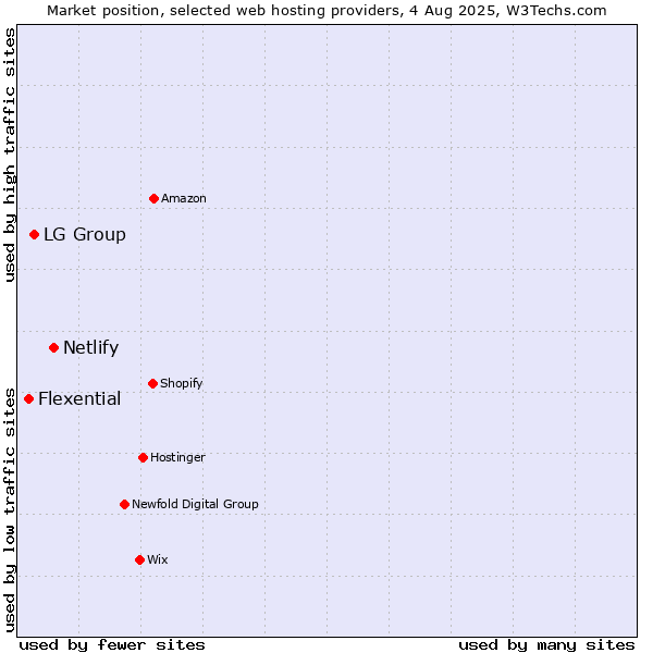 Market position of Netlify vs. LG Group vs. Flexential