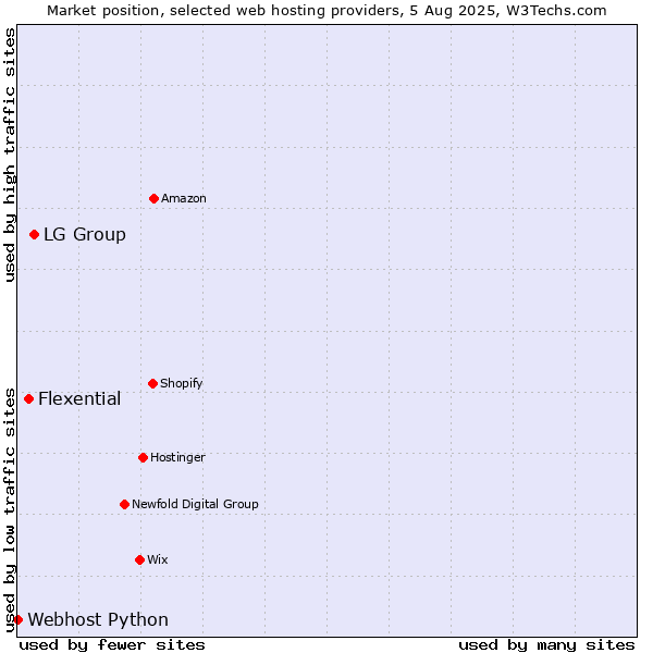 Market position of LG Group vs. Flexential vs. Webhost Python