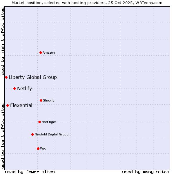 Market position of Netlify vs. Flexential vs. Liberty Global Group