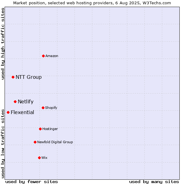 Market position of Netlify vs. NTT Group vs. Flexential