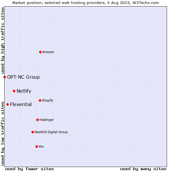 Market position of Netlify vs. Flexential vs. OPT-NC Group