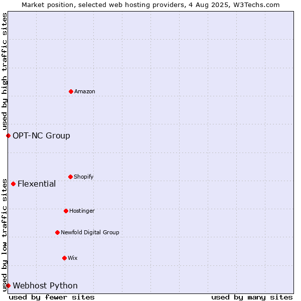 Market position of Flexential vs. Webhost Python vs. OPT-NC Group