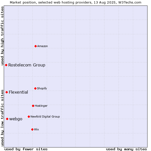 Market position of webgo vs. Flexential vs. Rostelecom Group