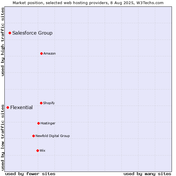 Market position of Salesforce Group vs. Flexential