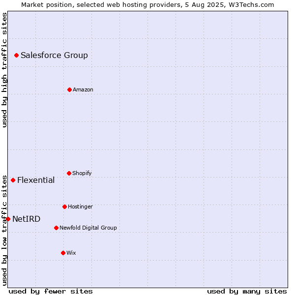 Market position of Salesforce Group vs. Flexential vs. NetIRD