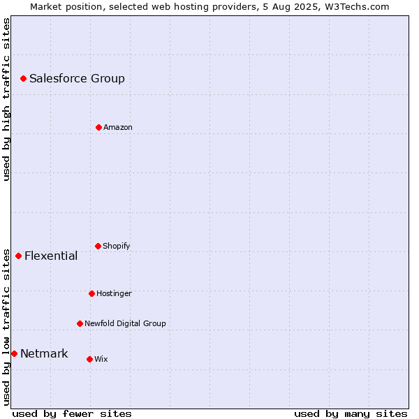 Market position of Salesforce Group vs. Flexential vs. Netmark