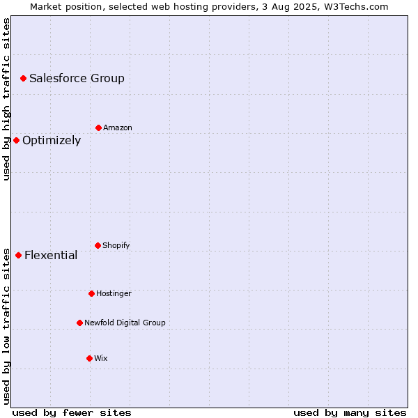 Market position of Salesforce Group vs. Flexential vs. Optimizely