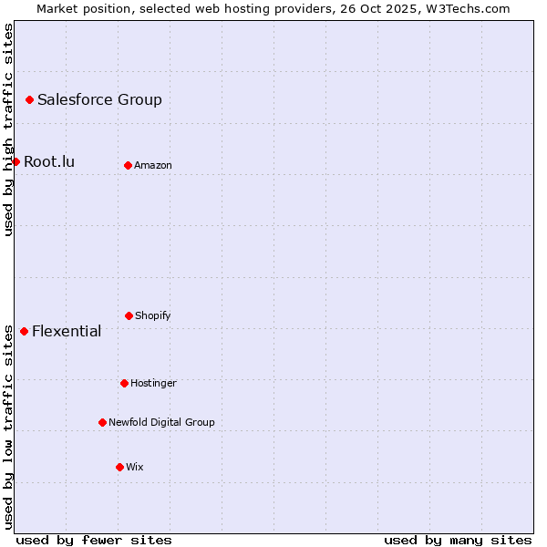Market position of Salesforce Group vs. Flexential vs. Root.lu