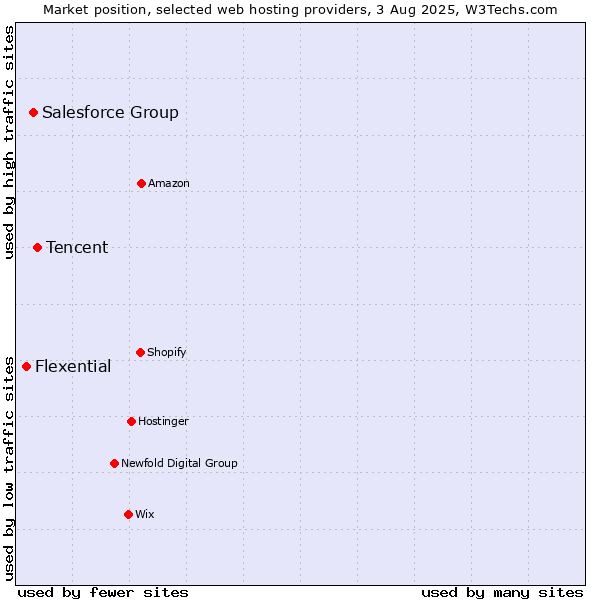 Market position of Tencent vs. Salesforce Group vs. Flexential
