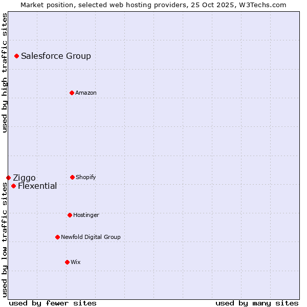 Market position of Salesforce Group vs. Flexential vs. Ziggo