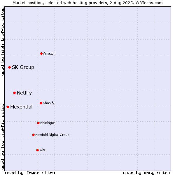 Market position of Netlify vs. SK Group vs. Flexential